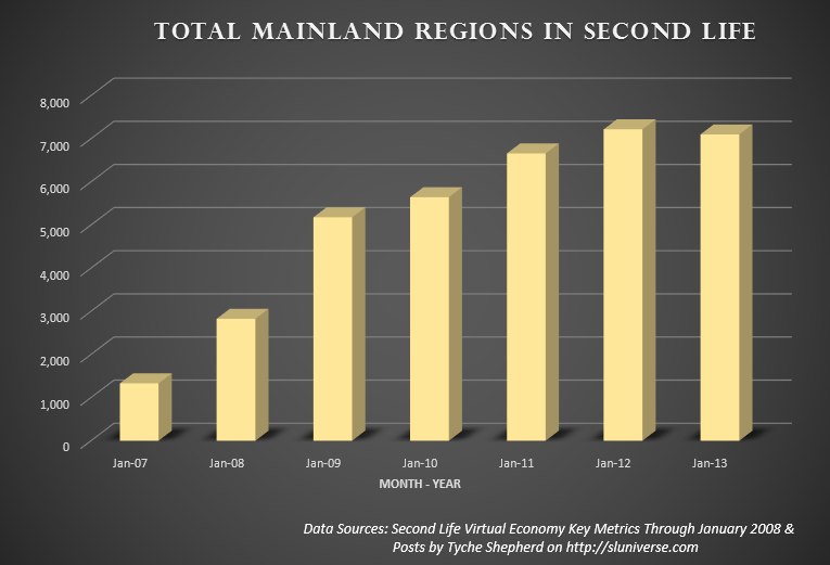Total mainland regions in Second Life 2007 to 2013