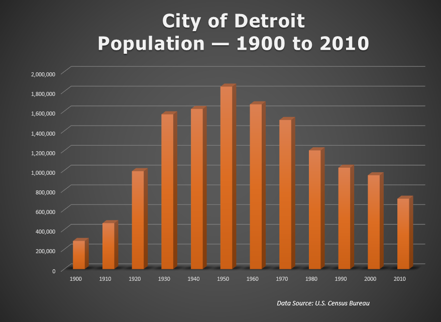 Population of Detroit, Michigan