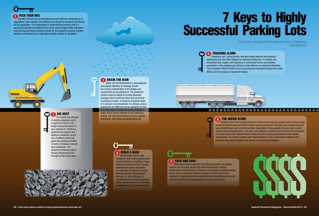 7 Keys to Highly Successful Parking Lots