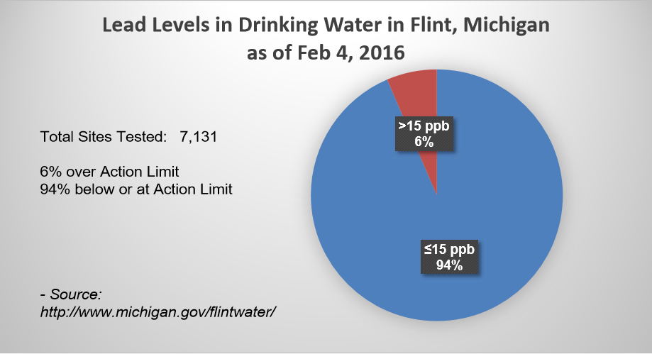 Flint Water Analysis 2/4/2016