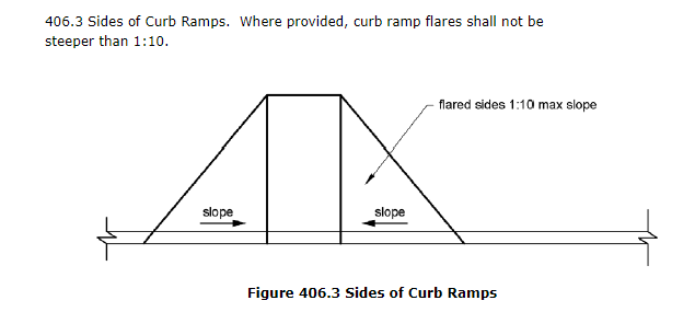 Curb ramp side slopes from ADA Standard 2010