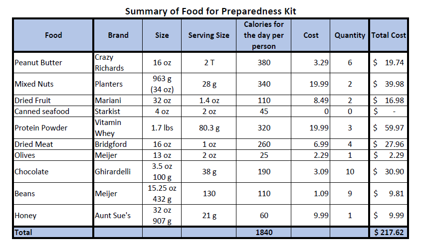 Food Preparedness Plan
