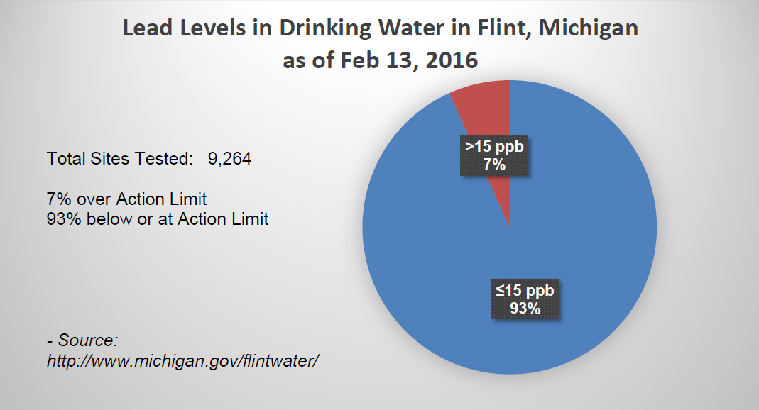 Flint Water Analysis as of Feb. 13, 2016